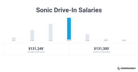 How much does a Sonic Manager make in Texas? As of Feb 23, 2024, the average annual pay for a Sonic Manager in Texas is $56,336 a year. Just in case you need a simple salary calculator, that works out to be approximately $27.08 an hour. This is the equivalent of $1,083/week or $4,694/month.